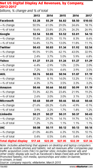 US Digital Ad Spend Predictions